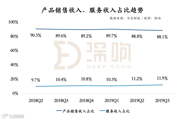 京东走出阴霾：下沉策略开始奏效 第三方物流业务仍在烧钱