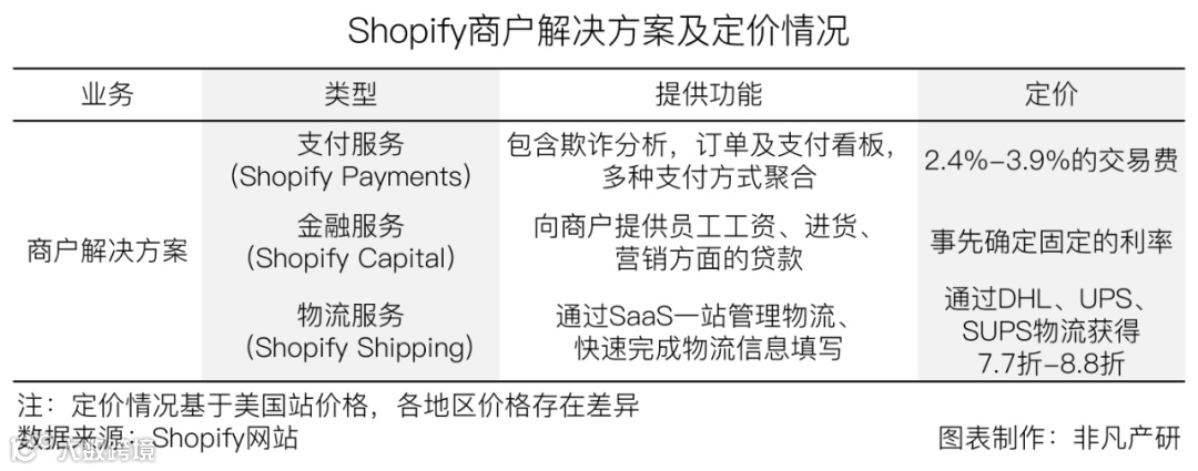 财报分析 | 电商服务平台Shopify年营收超46亿美元,同比增长57.4%