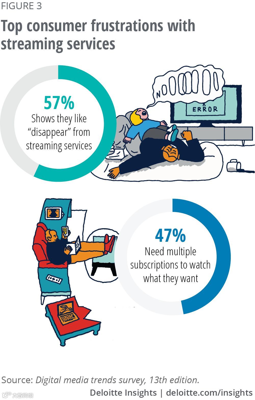 愤怒的内容消费者:会员越买越多,想看的却越来越少 | 德勤报告