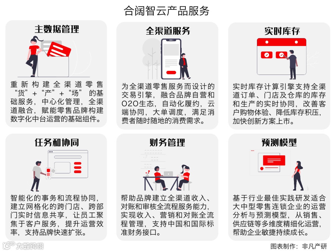 零售及餐饮业务管理中台合阔智云获火山石资本、众麟资本数千万元A+轮融资