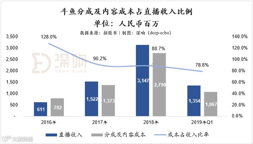 斗鱼突然盈利的秘密