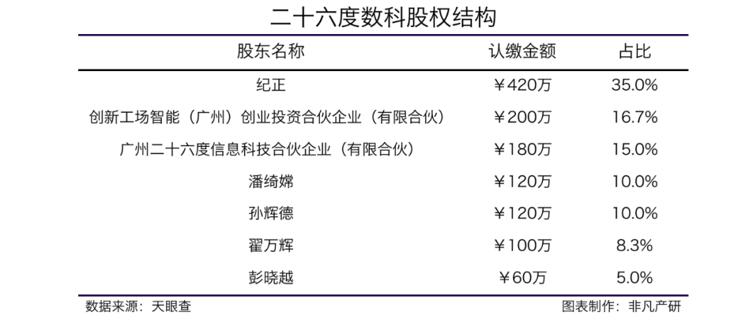 商业银行经营能力升级服务提供商二十六度数科获创新工场1000万人民币天使轮融资