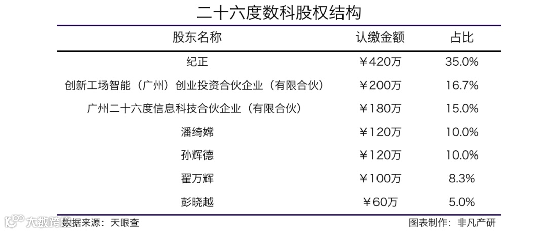 商业银行经营能力升级服务提供商二十六度数科获创新工场1000万人民币天使轮融资