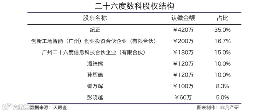商业银行经营能力升级服务提供商二十六度数科获创新工场1000万人民币天使轮融资