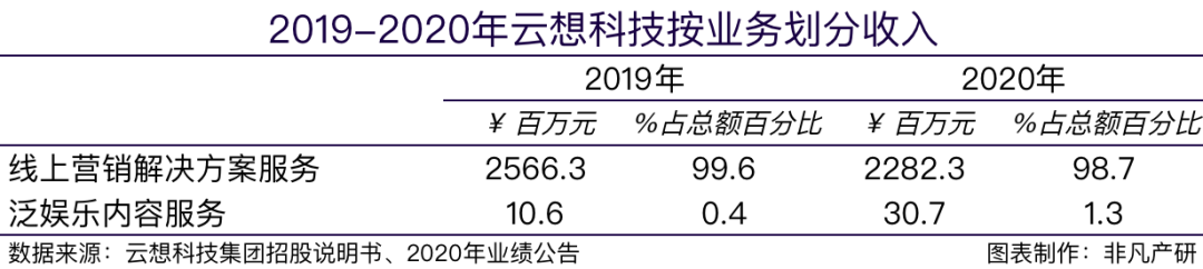财报分析 | 云想科技经调整净利1.46亿,增幅达66.08%
