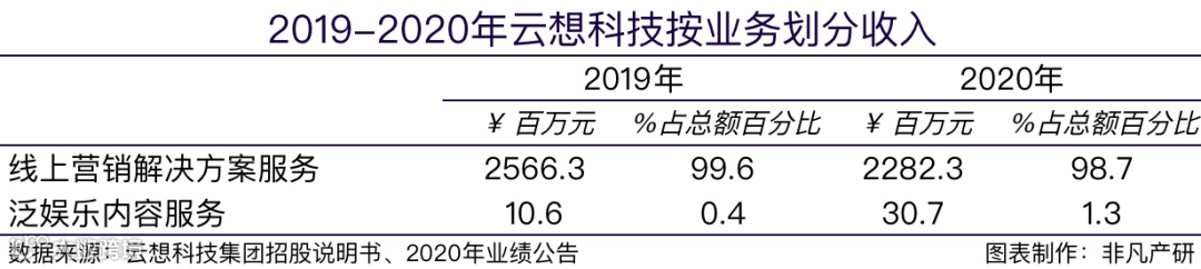 财报分析 | 云想科技经调整净利1.46亿,增幅达66.08%