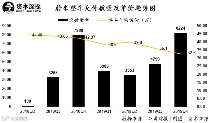 融资成徒劳?蔚来的问题可不只是巨亏