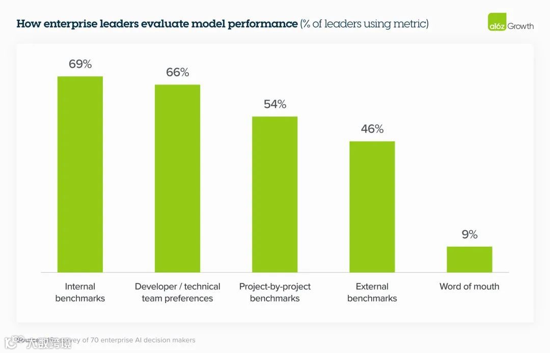 a16z：2024年企业构建和采购生成式AI服务的16项变化趋势
