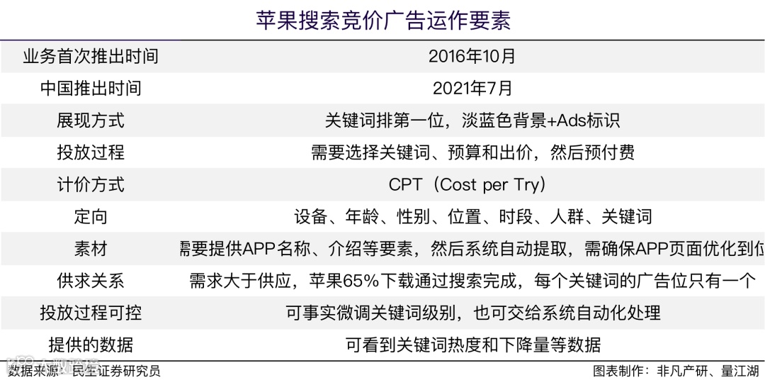 行业报告 | 2022年Q3苹果应用商店广告季报