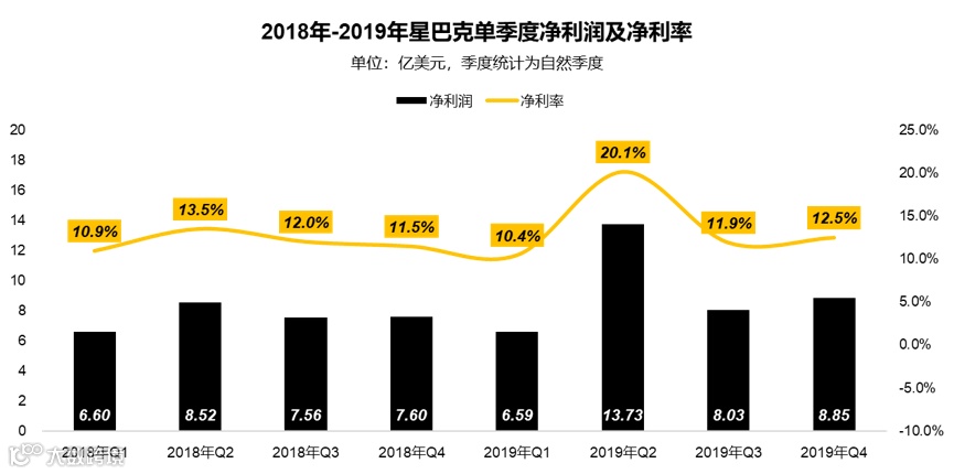 星巴克中国遇险：扩张受限、同店销售下降 | 财报详解