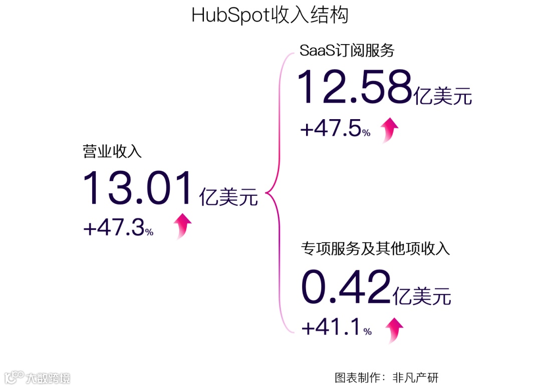 财报分析 | HubSpot营收与客户数大幅增长，将持续完善CRM核心系统