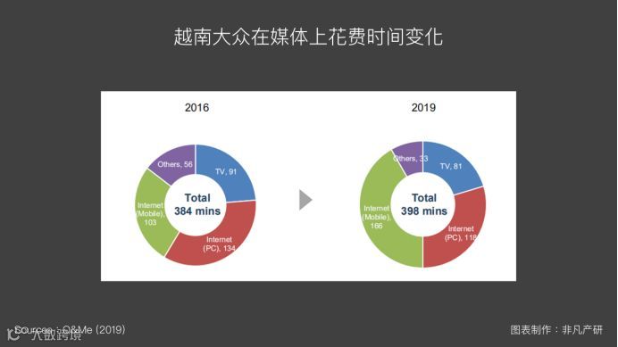 越南出海 | 2019年越南大众传媒及资讯来源发展趋势