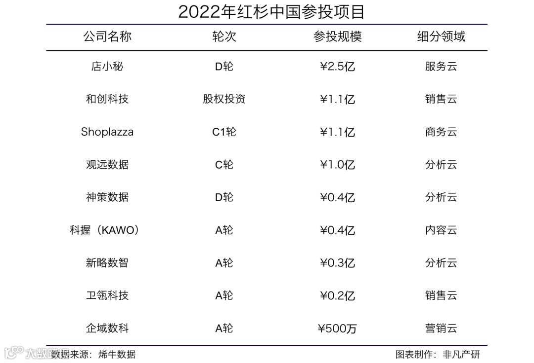 行业报告 | 2022年中国营销科技行业年报:全年投融资总额达141.3亿元,B轮及以后占比71.4%