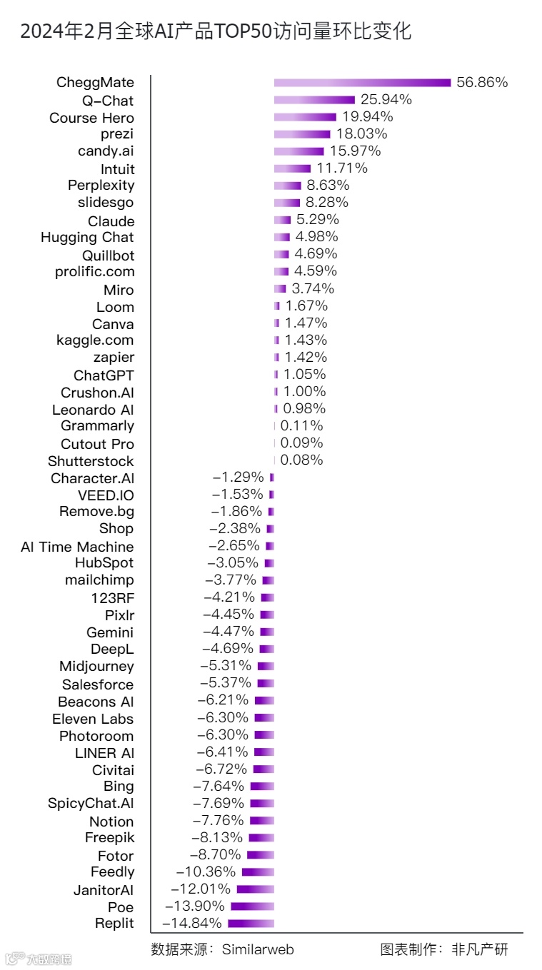 AI革命加速：全球AI产品流量激增，ChatGPT独立访客破2亿大关