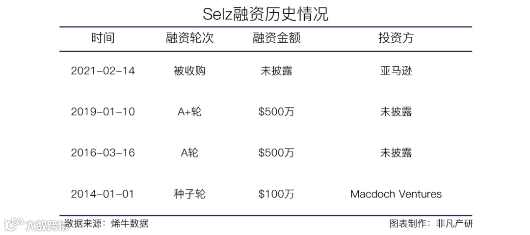 亚马逊(AMZN.US)收购澳大利亚电商服务平台Selz