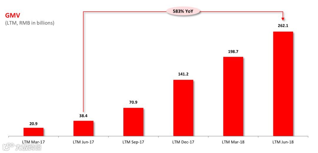 拼多多上市后首份财报:营收同比增长2489%,GMV同比增长583%