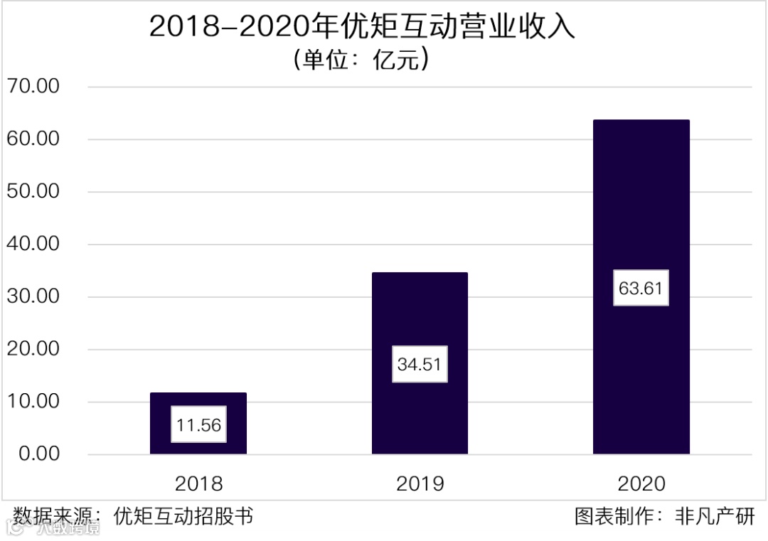 在线营销解决方案提供商优矩互动在香港主板成功IPO上市
