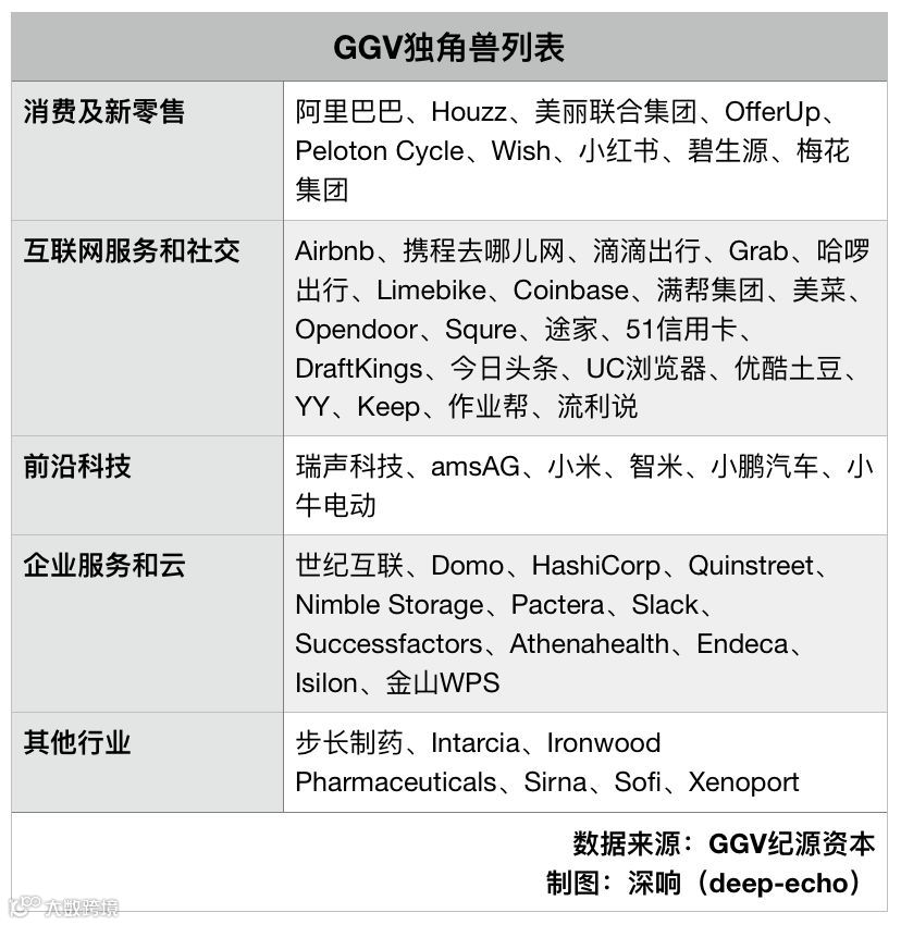 募资18.8亿美元后，GGV的管理合伙人们和我们聊了聊AI、toB、新零售、出行