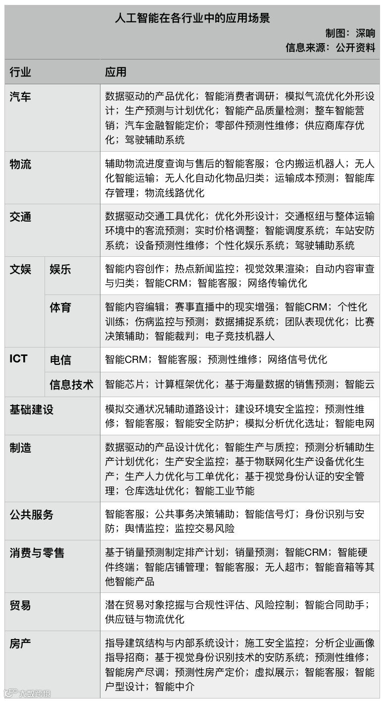 过了尬吹的年代,人工智能都落地了些什么?