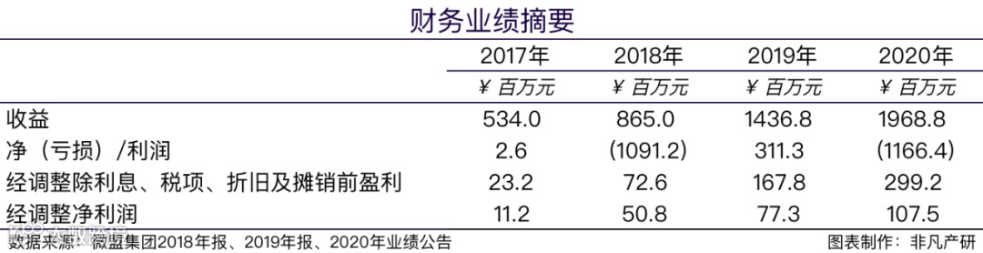 财报分析 | 微盟营收再涨43.7%,双轮驱动巩固行业领军地位
