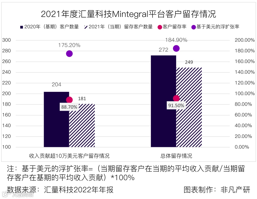 财报分析丨汇量科技营收超48亿元，程序化广告平台收入大涨88%