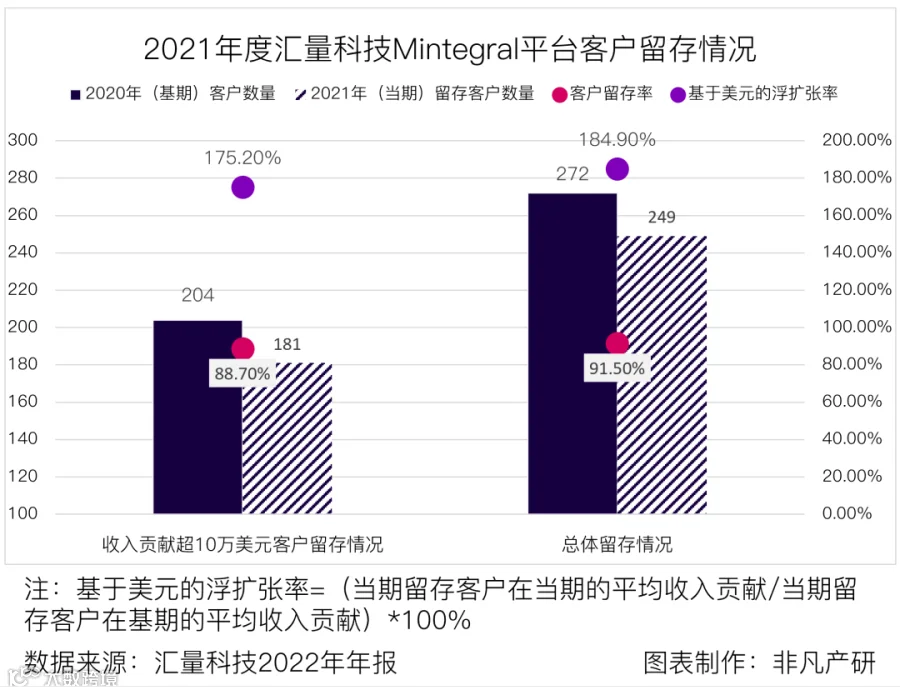 财报分析丨汇量科技营收超48亿元，程序化广告平台收入大涨88%