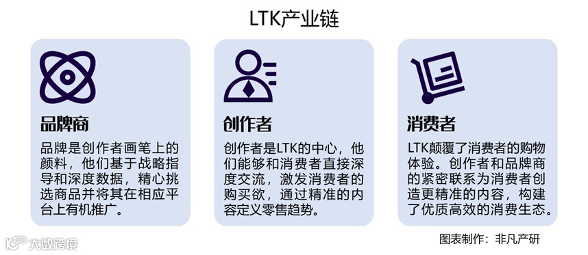 网红营销科技平台LTK获软银愿景基金3亿美元融资