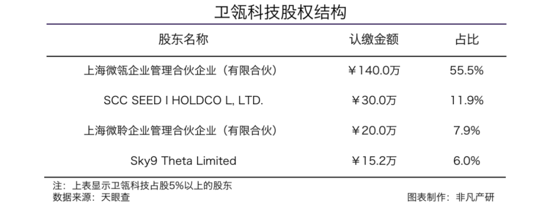 协同CRM服务商卫瓴科技获云九资本等亿元A轮融资