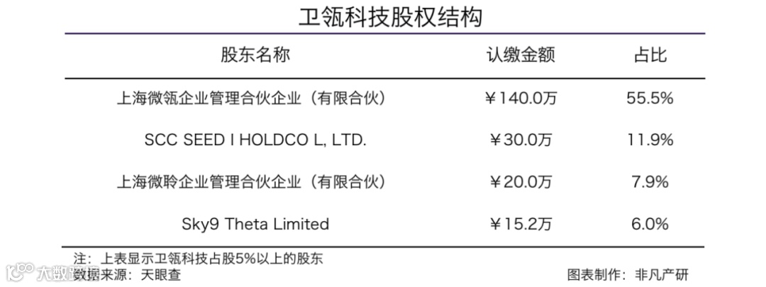 协同CRM服务商卫瓴科技获云九资本等亿元A轮融资