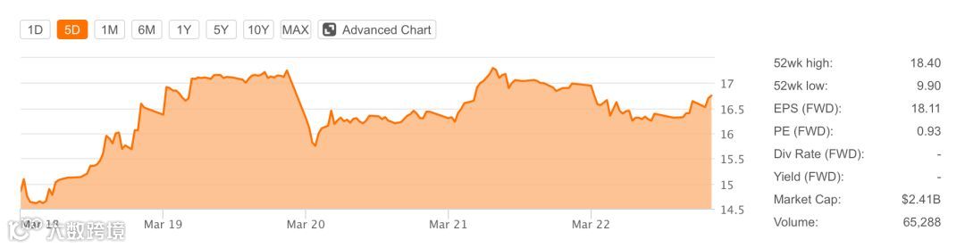 年净利润增长近10倍，360金融做了些什么？| 财报详解