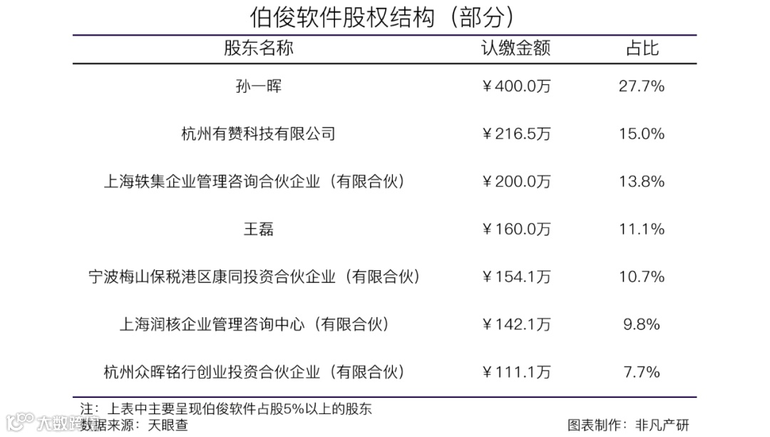 有赞入股企业数字化服务商伯俊软件，可能就技术进出口达成合作