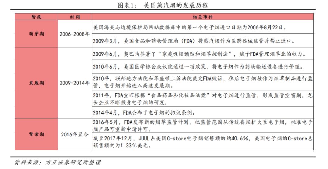 资本市场依旧看好，电子烟血未凉