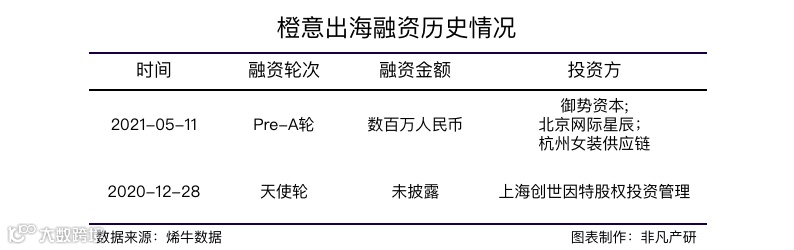 出海电商平台橙意出海获御势资本等数百万人民币Pre-A轮融资