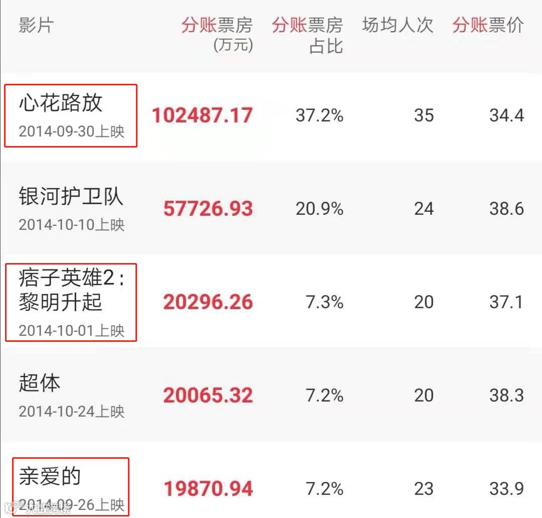 扫描六年国庆档，高票房背后有这些秘密