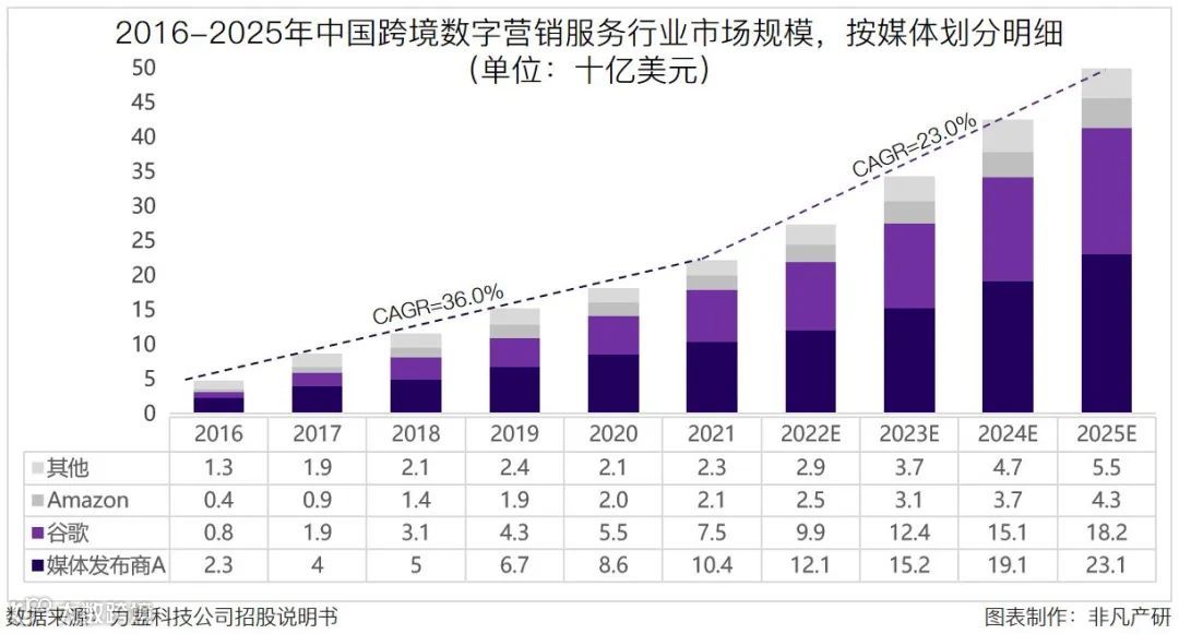 跨境数字营销服务商力盟科技招股书：净利率超40%，跨境营销市场快速增长