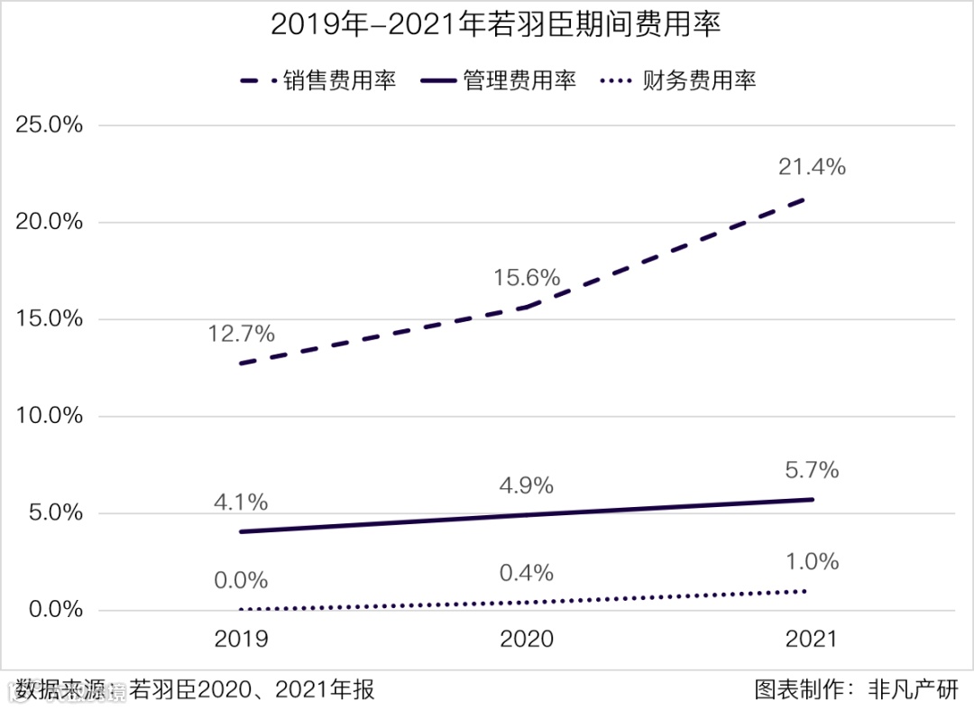 财报分析 | 若羽臣营收增长13.4%,零售业务占比逐年增加,自有品牌未来可期
