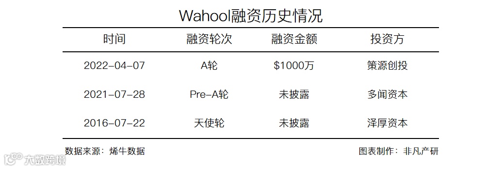 跨境红人直播分销平台Wahool获策源创投1000万美元A轮融资