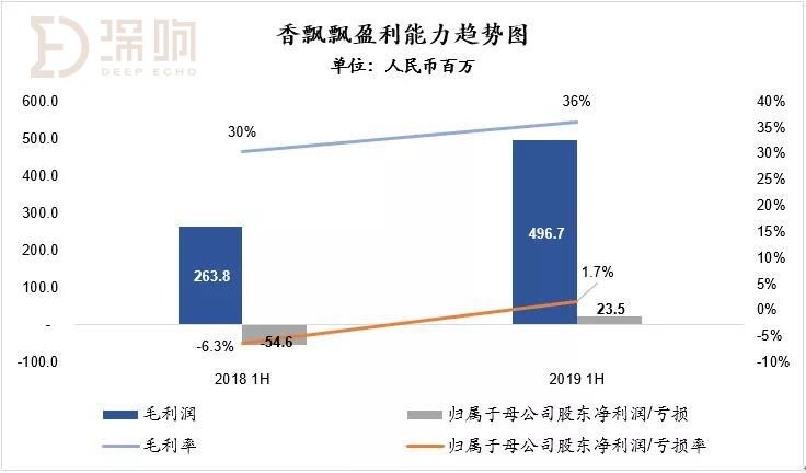 穿越周期，香飘飘如何逆市大增