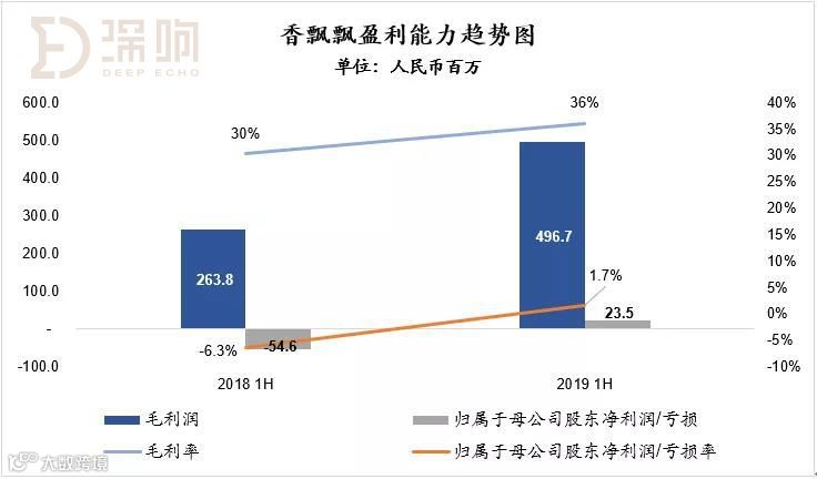 穿越周期，香飘飘如何逆市大增