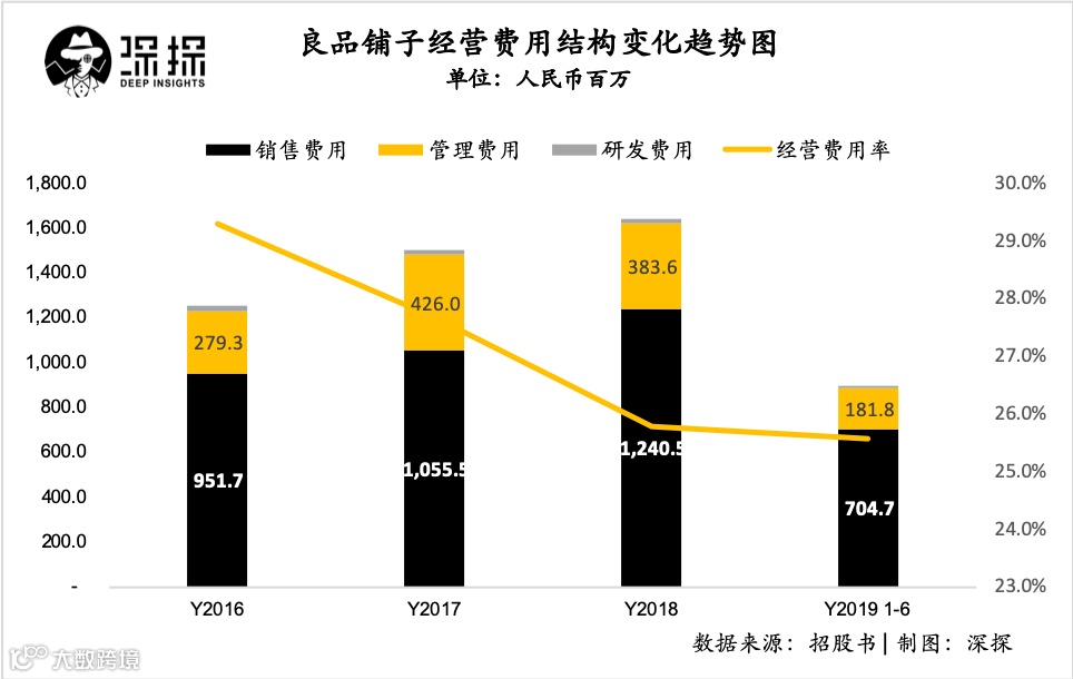 良品铺子上市在即：高增长、低利率的零食是一门好生意吗？