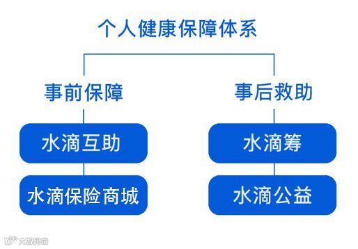 累计筹款超过160亿,水滴筹的社会企业价值之路