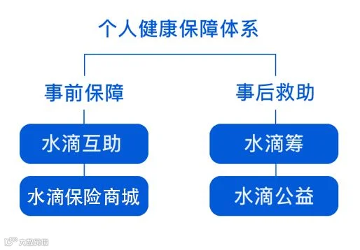 累计筹款超过160亿，水滴筹的社会企业价值之路