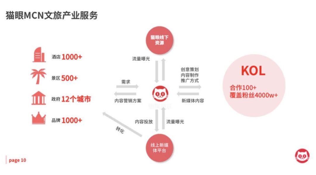 旅游博主也能带货千万，KOL的未来必然是效果广告 | 专访猫眼视频MCN