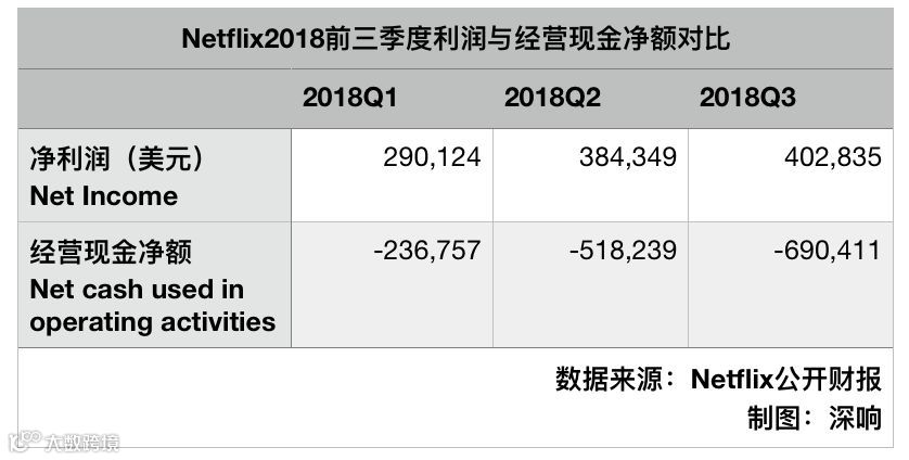 三季报狂超预期,Netflix怒扫阴霾