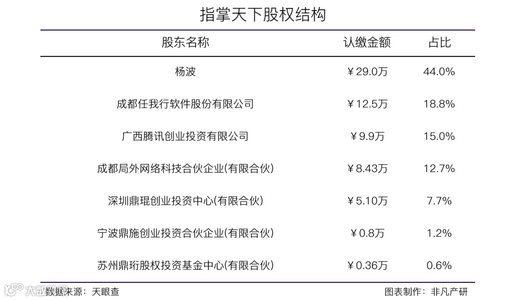 企业运营管理套件提供商指掌天下获腾讯1亿人民币A+轮融资