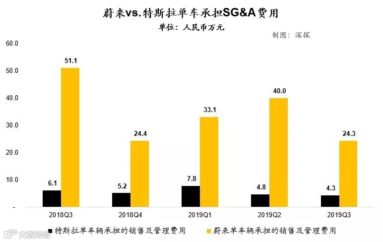 蔚来汽车获1亿美元融资：解药来了？杯水车薪？