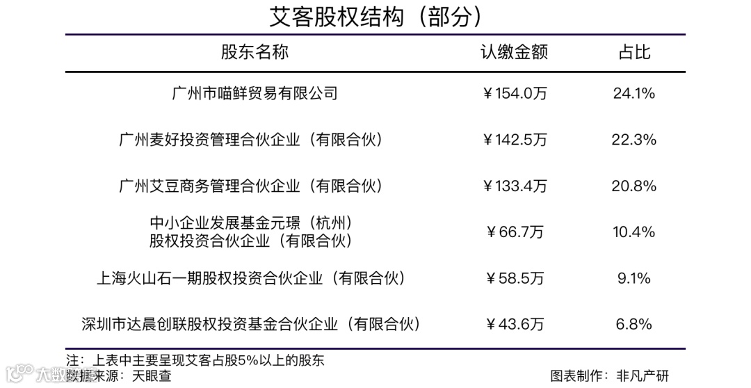 企業(yè)微信服務(wù)商艾客SCRM獲元璟資本、火山石資本數(shù)千萬(wàn)元B輪融資