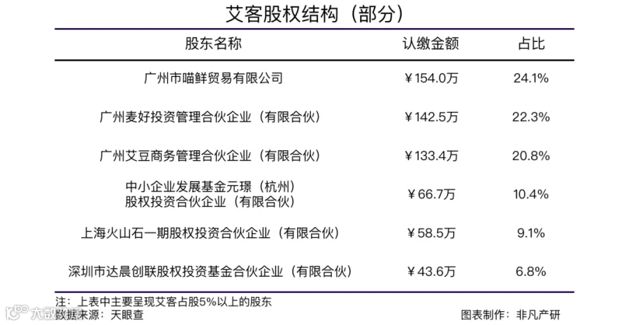 企业微信服务商艾客SCRM获元璟资本、火山石资本数千万元B轮融资