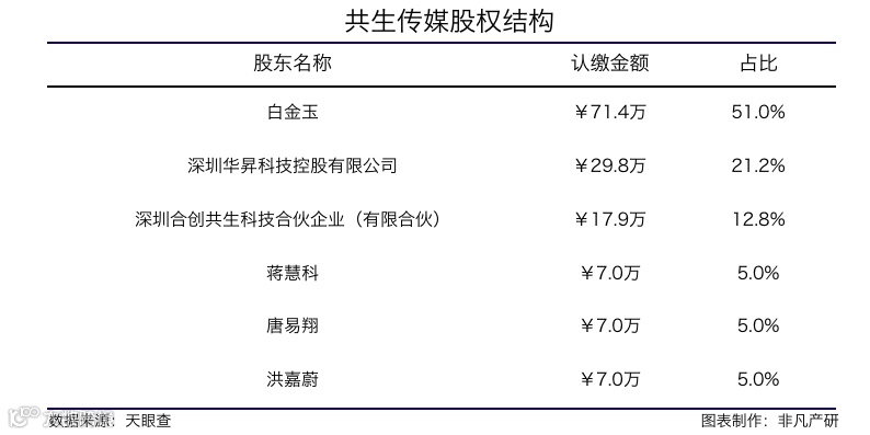 房地产垂直领域MCN机构共生传媒完成Pre-A轮融资