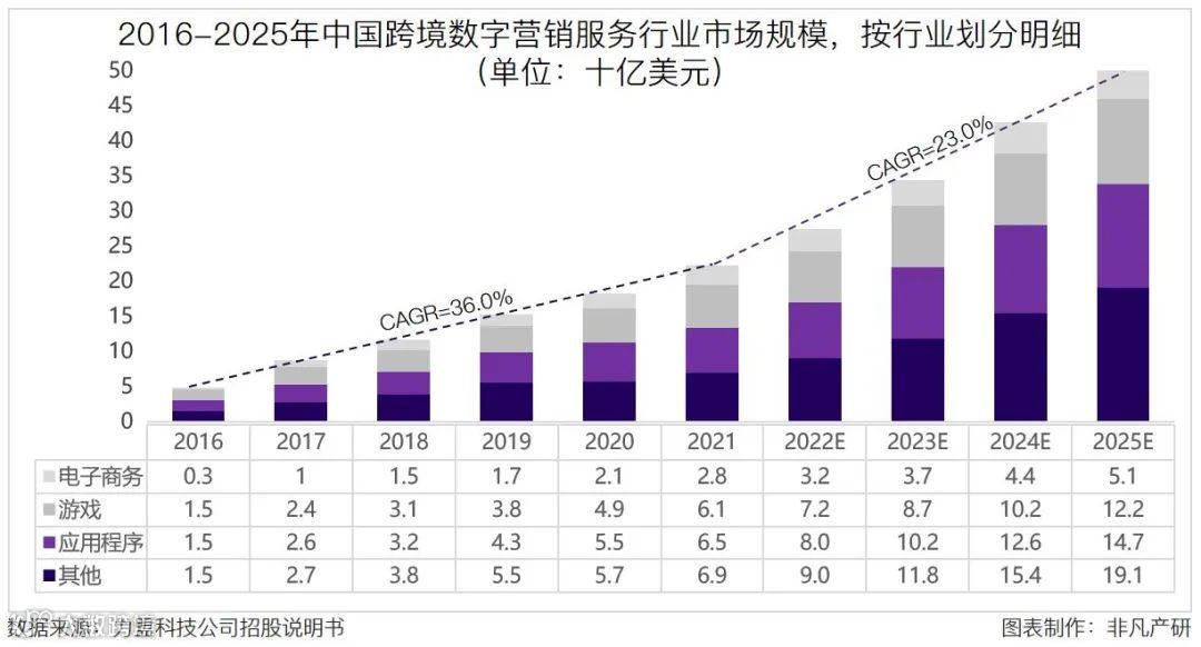 跨境数字营销服务商力盟科技招股书：净利率超40%，跨境营销市场快速增长